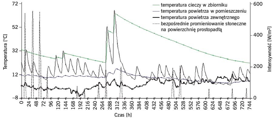 RYS. 6. Przebieg analizowanych wielkości dla pracy układu typu ON/OFF -okres 1.01-31.01; rys. archiwa autorów