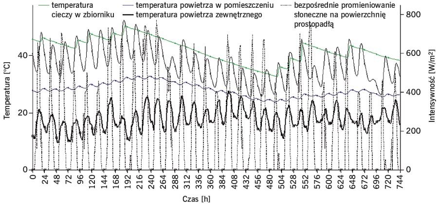 RYS. 7. Przebieg analizowanych wielkości dla pracy układu typu ON/OFF -okres 1.07-31.07; rys. archiwa autorów