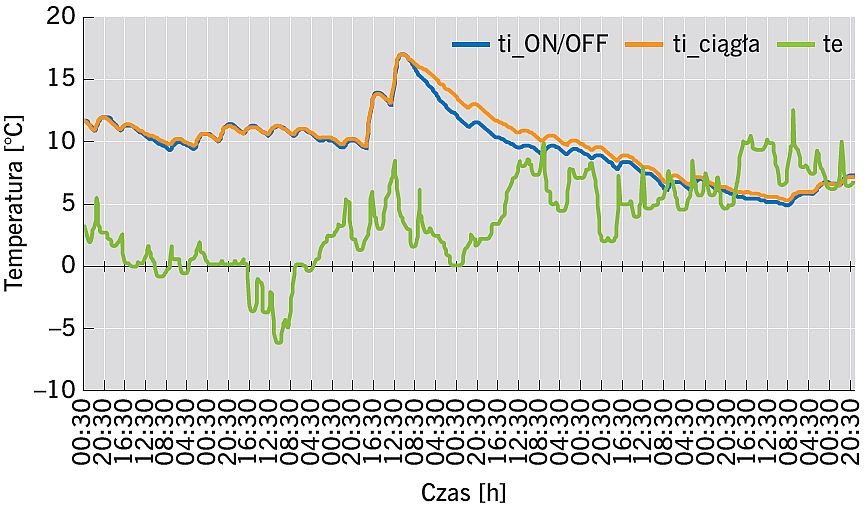 RYS. 8. Porównanie wartości temperatury powietrza w pomieszczeniu dla obu systemów sterowania - okres 1.01-31.01; rys. archiwa autorów 