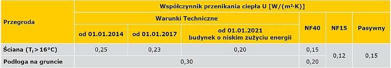 TABELA 1. Maksymalne wartości współczynnika przenikania ciepła U [W/m2·K] podstawowych przegród zewnętrznych według różnych standardów ochrony cieplnej budynków ogrzewanych [1], [2], [3]