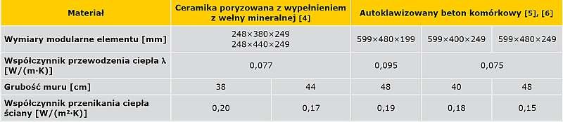 TABELA 2. Charakterystyka elementów murowych do wznoszenia ścian jednowarstwowych