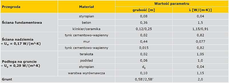 TABELA 3. Parametry obliczeniowe węzła ściana-podłoga