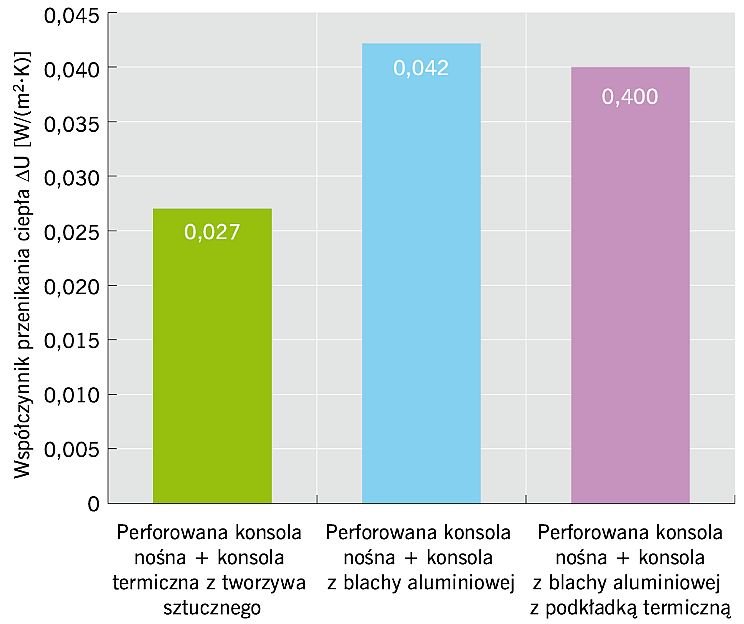 RYS. 11. Obliczone modelem 3D MES wartości poprawki do współczynników przenikania ciepła ΔU w zależności od rozwiązania materiałowego konsol stabilizujących. Przykład dla ściany z betonu komórkowego o grubości 24 cm i 15 cm warstwy izolacji z wełny mineralnej; rys. autor