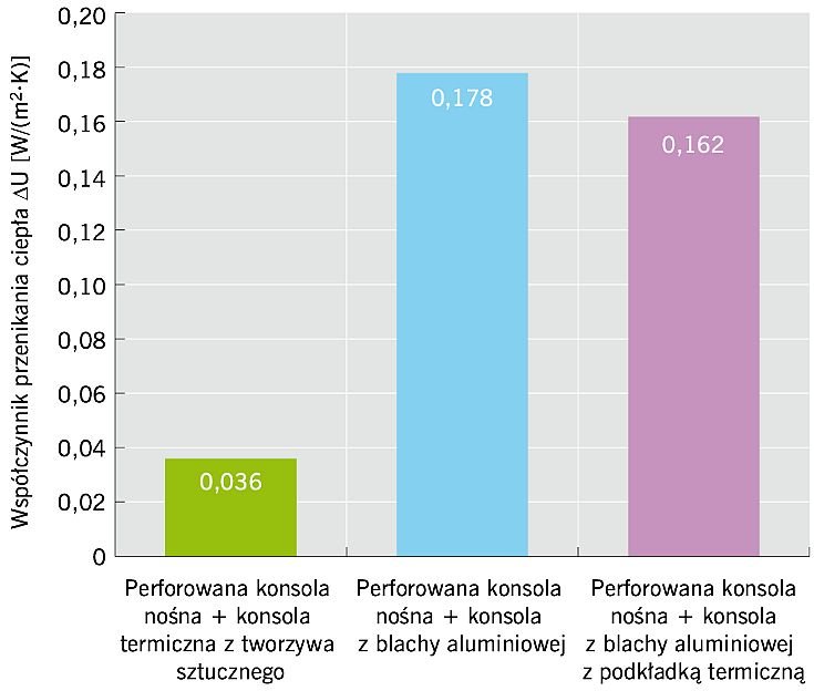 RYS. 12. Obliczone modelem 3D MES wartości poprawki do współczynników przenikania ciepła ΔU w zależności od rozwiązania materiałowego konsol stabilizujących. Przykład dla ściany żelbetowej o grubości 18 cm i 15 cm warstwy izolacji z wełny mineralnej; rys. autor