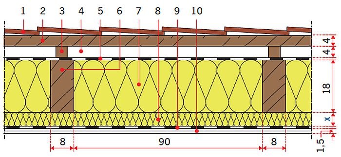 RYS. 27. Model obliczeniowy stropodachu drewnianego: wariant I (wełna mineralna) gr.: 5 cm, 10 cm, 12 cm; wariant II (styropian grafitowy) gr.: 5 cm, 10 cm, 12 cm; rys.: [15, 16] 1 – dachówka karpiówka, 2 – łata 4×5 cm, 3 – kontrłata, 4 – szczelina wentylacyjna 4 cm, 5 – folia paroprzepuszczalna, 6 – krokiew 8×18 cm, 7 – termoizolacja gr. 18 cm, 8 – termoizolacja gr. x cm, 9 – folia paroizolacyjna, 10 – płyta gipsowo-kartonowa gr. 1,5 cm