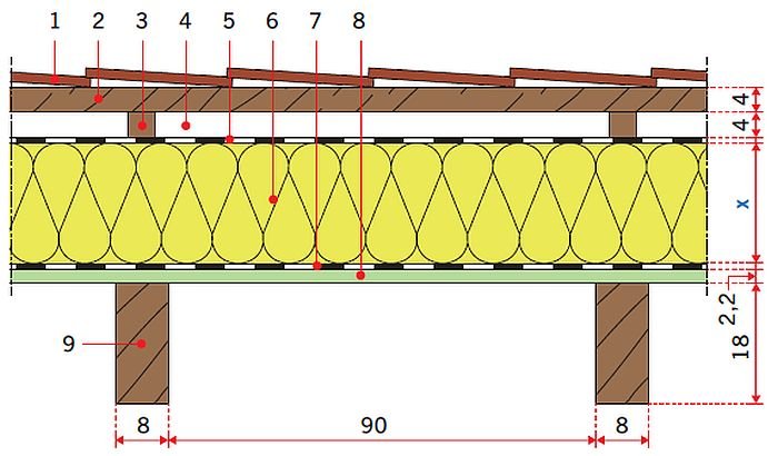 RYS. 28. Model obliczeniowy stropodachu drewnianego w systemie nadkrokwiowym: wariant III (płyty z pianki poliuretanowej PIR) gr.: 16 cm, 18 cm, 20 cm; rys.: [15, 16] 1 – dachówka karpiówka, 2 – łata 4×5 cm, 3 – kontrłata, 4 – szczelina wentylacyjna 4 cm, 5 – folia, 6 – termoizolacja gr. x cm, 7 – folia paroizolacyjna, 8 – płyta OSB gr. 2,2 cm, 9 – krokiew 8×18 cm