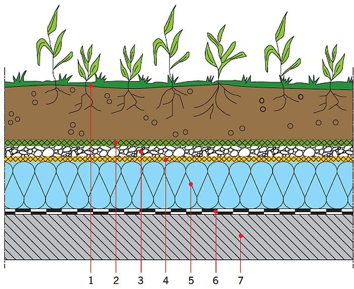 RYS. 33. Przykładowe rozwiązanie dachu zielonego; opracowanie własne 1 – warstwa wegetacyjna, 2 – warstwa filtrująca, 3 – warstwa drenażowa,4 – warstwa ochronna, 5 – warstwa termoizolacji, 6 – warstwa hydroizolacyjna, 7 – warstwa konstrukcyjna (strop nad ostatnią kondygnacją)