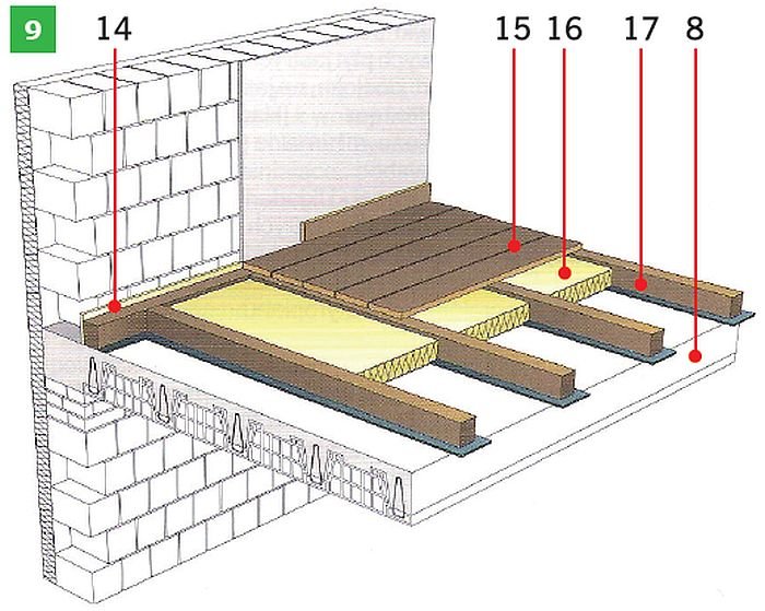 RYS. 9. Przykładowe rozwiązania materiałowe podłóg na stropie międzykondygnacyjnym: podłoga pływająca z izolacją z hydrofobizowanej wełny skalnej (7), podłogapływająca z elektrycznym ogrzewaniem podłogowym z izolacją z hydrofobizowanej wełny skalnej (8) oraz podłoga z desek drewnianych wykonana na legarach drewnianych (9);rys.