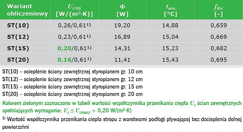 TABELA 1. Wyniki obliczeń parametrów fizykalnych połączenia ściany zewnętrznej dwuwarstwowej ze stropem w przekroju przez wieniec z warstwami podłogi pływającej nad pomieszczeniem nieogrzewanym