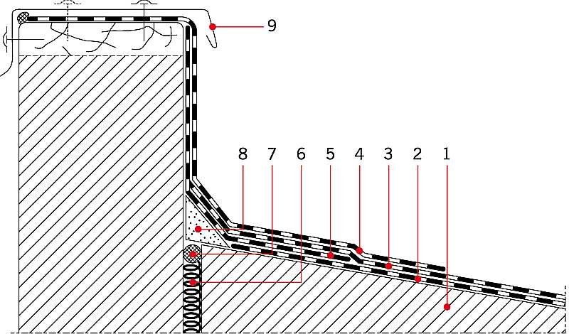 RYS. 1. Przykładowe rozwiązanie obróbki dekarskiej wysokiej ścianki attykowej; Objaśnienia: 1 - podłoże betonowe, 2-3 - warstwy pokrycia dachowego z papy, odpowiednio w wersji podkładowej i wierzchniego krycia, 4-5 - warstwy obróbki dekarskiej z papy zgrzewalnej, 6 - wypełnienie materiałem ściśliwym, 7 - kit trwale plastyczny, 8 - odbój z zaprawy cementowej lub drewna impregnowanego przeciwgrzybiczo, 9 - nakrywająca obróbka blacharska dylatacji; rys. [3]