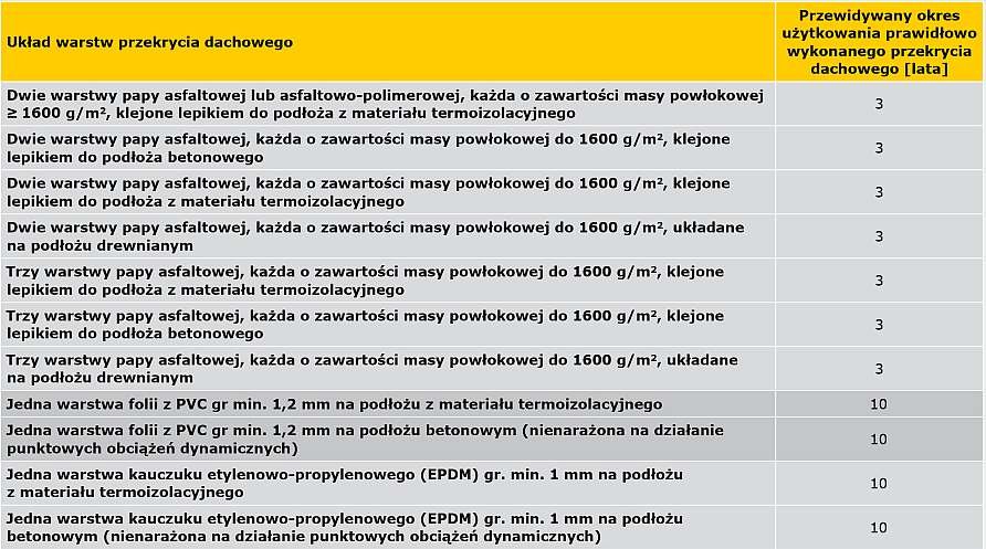 TABELA Powiązanie prawidłowo wykonanego układu warstw przekrycia dachowego z przewidywanym okresem użytkowania [3]