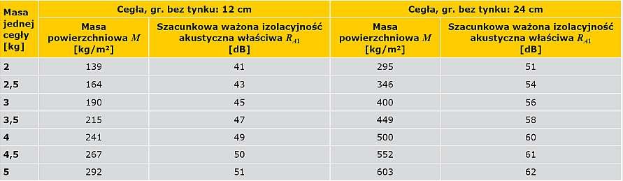 TABELA 1. Masa powierzchniowa ściany jednowarstwowej ceglanej w zależności od masy cegieł. Założono wymiary cegieł: 24×12×6,5 cm, z zaprawą gr. 1 cm i gęstości 1800 kg/m3