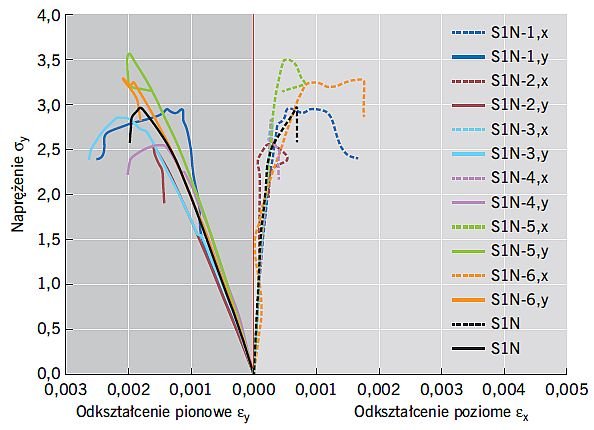 RYS. 2. Wykresy zależności naprężenie σy – odkształcenie pionowe εy i odkształcenie poziome εx dla modeli serii S1N; rys.: Ł. Drobiec, W. Mazur, R. Jokiel