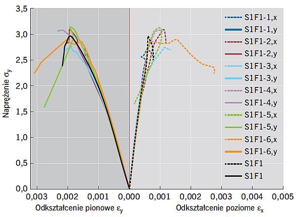 RYS. 3. Wykresy zależności naprężenie σy – odkształcenie pionowe εy i odkształcenie poziome εx dla modeli serii S1F1; rys.: Ł. Drobiec, W. Mazur, R. Jokiel