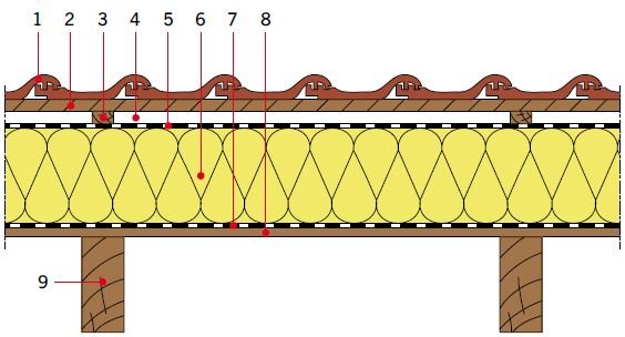 RYS. 3. Przykładowe zastosowanie pianki poliuretanowej w dachach skośnych drewnianych jako izolacji cieplnej nad krokwiami. Objaśnienia: 1 – dachówka ceramiczna, 2 – łata, 3 – kontrłata lub deskowanie, 4 – szczelina dobrze wentylowana, 5 – folia, 6 – izolacja cieplna (np. płyty PIR/PUR), 7 – folia paroizolacyjna, 8 – deskowanie, 9 – krokiew. Rys.: [10]