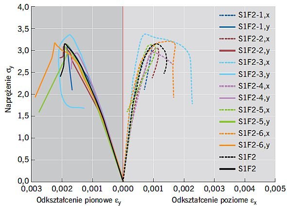 RYS. 4. Wykresy zależności naprężenie σy – odkształcenie pionowe εy i odkształcenie poziome εx dla modeli serii S1F2; rys.: Ł. Drobiec, W. Mazur, R. Jokiel
