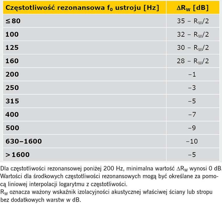 TABELA 1. Przyrost ważonego wskaźnika izolacyjności akustycznej właściwej spowodowany obecnością ustroju (dodatkowej warstwy), w zależności od częstotliwości rezonansowej [7]