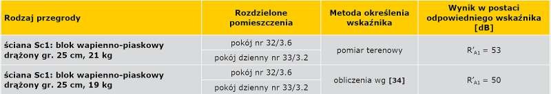 TABELA 2. Porównanie wyników pomiarów terenowych izolacyjności akustycznej od dźwięków powietrznych oraz obliczeń wykonanych za pomocą metody szacunkowej [11] dla ściany pomiędzy pokojami w budynku wielorodzinnym przez ścianę z bloków wapienno-piaskowych gr. 25 cm.