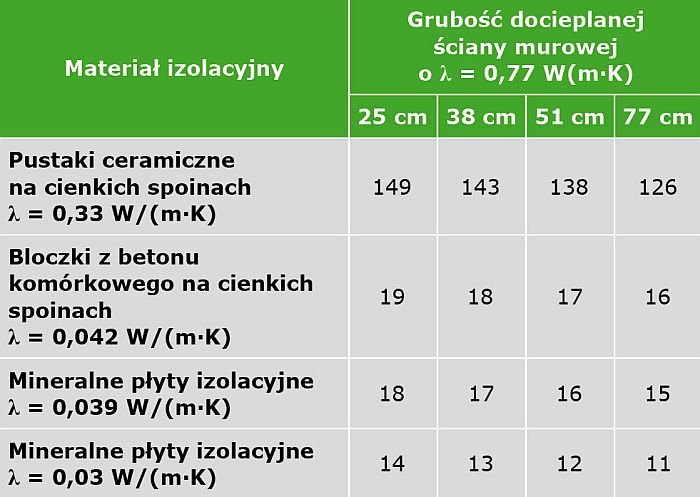 TABELA. Grubość warstwy wewnętrznego docieplenia zapewniająca Uc = 0,2 W/(m2·K)