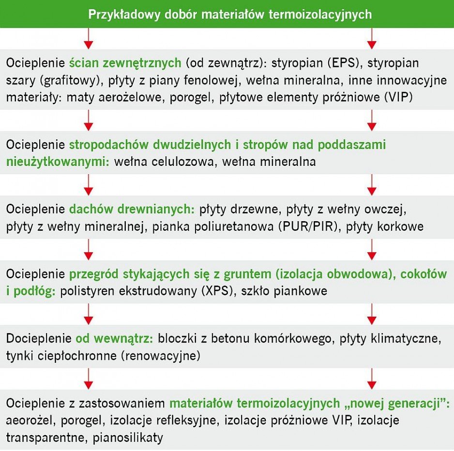 RYS. 1. Przykładowy dobór materiałów termoizolacyjnych; rys.: K. Pawłowski