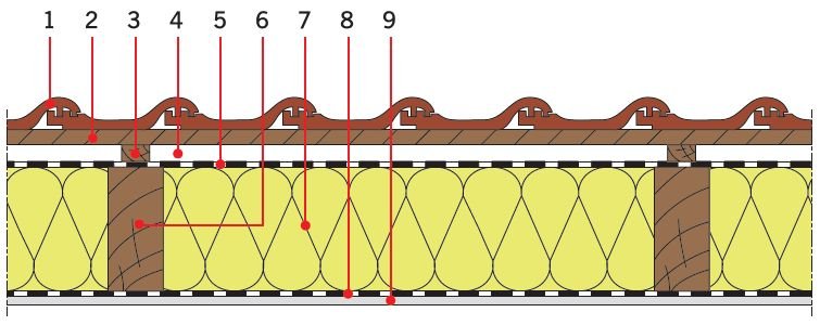 RYS. 27. Przykładowe zastosowania pianki poliuretanowej w dachach skośnych drewnianych: izolacja cieplna między krokwiami. Oznaczenia: 1 – dachówka ceramiczna, 2 – łata, 3 – kontrłata, 4 – szczelina dobrze wentylowana, 5 – folia wysokoparoprzepuszczalna, 6 – krokiew, 7 – izolacja cieplna, 8 – folia paroizolacyjna, 9 – płyta gipsowo­‑kartonowa; rys.: K. Pawłowski  