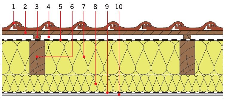 RYS. 5. Ocieplenie poddaszy użytkowych w budynkach istniejących: izolacja cieplna między i pod krokwiami. Oznaczenia: 1 – dachówka ceramiczna, 2 – łata, 3 – kontrłata, 4 – szczelina dobrze wentylowana, 5 – folia wysokoparoprzepuszczalna, 6 – krokiew, 7 – izolacja cieplna (np. wełna mineralna), 8 – dodatkowa warstwa izolacji cieplnej (np. wełna mineralna), 9 – folia paroizolacyjna, 10 – płyta gipsowo­‑kartonowa; rys.: K. Pawłowski
