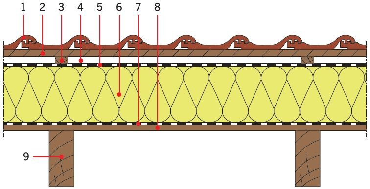 RYS. 6. Ocieplenie poddaszy użytkowych w budynkach istniejących: izolacja cieplna nad krokwiami. Oznaczenia: 1 – dachówka ceramiczna, 2 – łata, 3 – kontrłata lub deskowanie, 4 – szczelina dobrze wentylowana, 5 – folia, 6 – izolacja cieplna (np. płyty PIR/PUR), 7 – folia paroizolacyjna, 8 – deskowanie, 9 – krokiew; rys.: K. Pawłowski