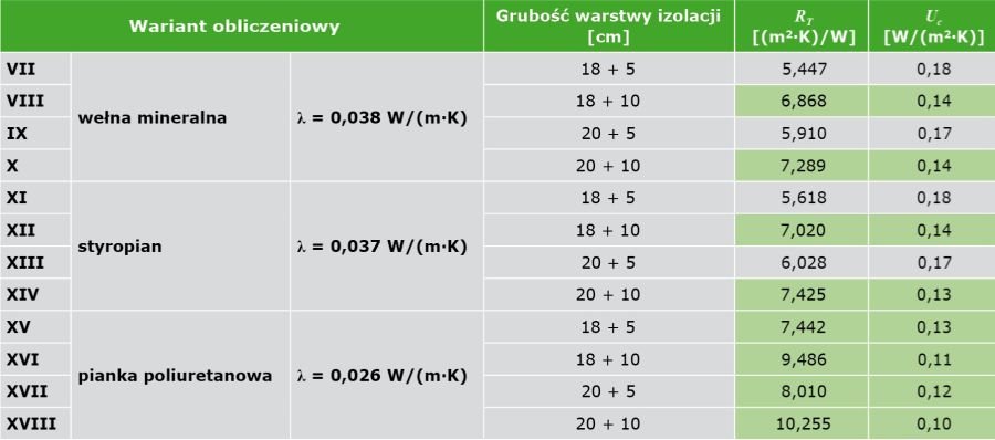 TABELA 4. Zestawienie wyników obliczeń współczynnika przenikania ciepła dachu drewnianego z ociepleniem pomiędzy krokwiami i pod krokwiami