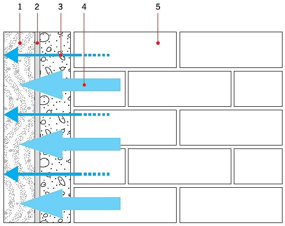 RYS. 4. Zasada działania tynku ofiarnego typu OP-I. Objaśnienia: 1 – tynk ofiarny, 2 – chroniona powierzchnia, 3 – transport soli, 4 – transport wody, 5 – zawilgocony oraz zasolony mur; rys.: [2]