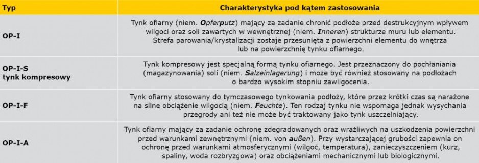 TABELA 1. Definicja tynków ofiarnych [2]