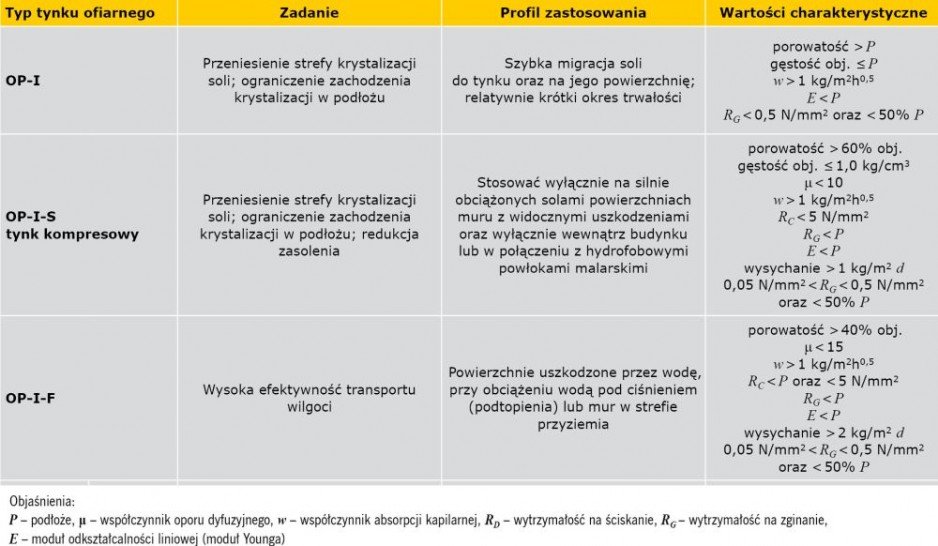 TABELA 2a. Wymagania dla tynków ofiarnych [2]