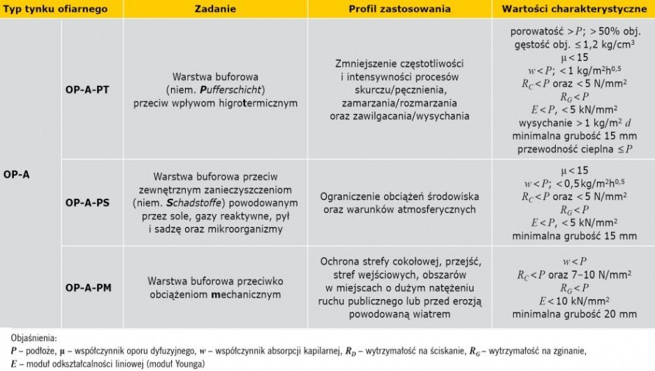 TABELA 2b. Wymagania dla tynków ofiarnych [2]