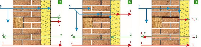 RYS. 7-9. Wybrane metody ocieplania od wewnątrz dla ściany z muru pruskiego: metoda aktywna kapilarnie (7), metoda z limitowanym oporem cieplnym (8), metoda z barierą paroszczelną (9). 1 - letni strumień dyfuzji pary wodnej, 2 - zimowy strumień dyfuzji pary wodnej, 3 - strumień ukośnego deszczu; rys.: na podstawie [6]