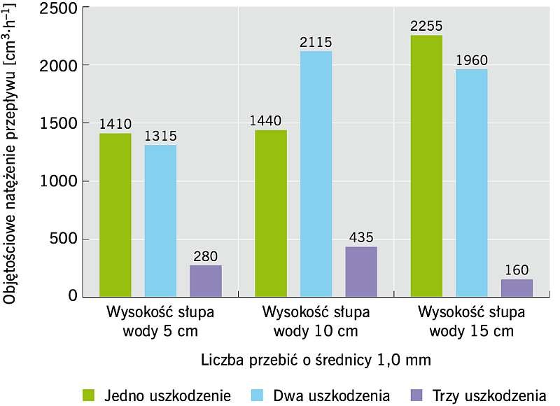 RYS. 3. Wpływ liczby przebić o średnicy 1,0 mm na objętościowe natężenie przepływu przy wysokości słupa wody 5 cm, 10 cm i 15 cm; rys.: archiwa autorów