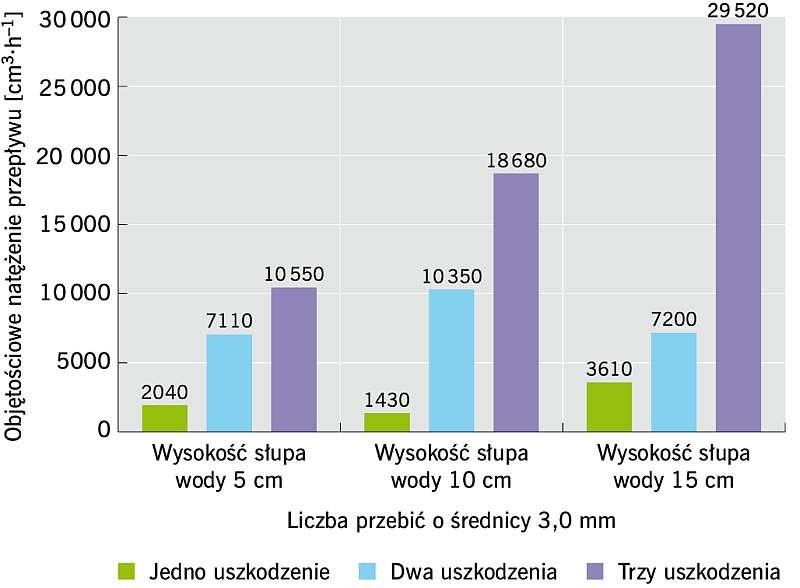 RYS. 4. Wpływ liczby przebić o średnicy 3,0 mm na objętościowe natężenie przepływu przy wysokości słupa wody 5 cm, 10 cm i 15 cm; rys.: archiwa autorów