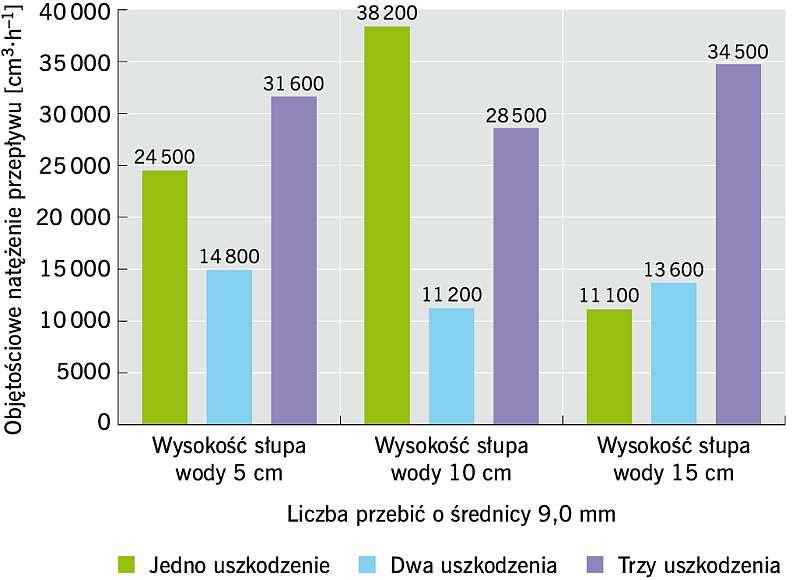 RYS. 5. Wpływ liczby przebić o średnicy 9,0 mm na objętościowe natężenie przepływu przy wysokości słupa wody 5 cm, 10 cm i 15 cm; rys.: archiwa autorów