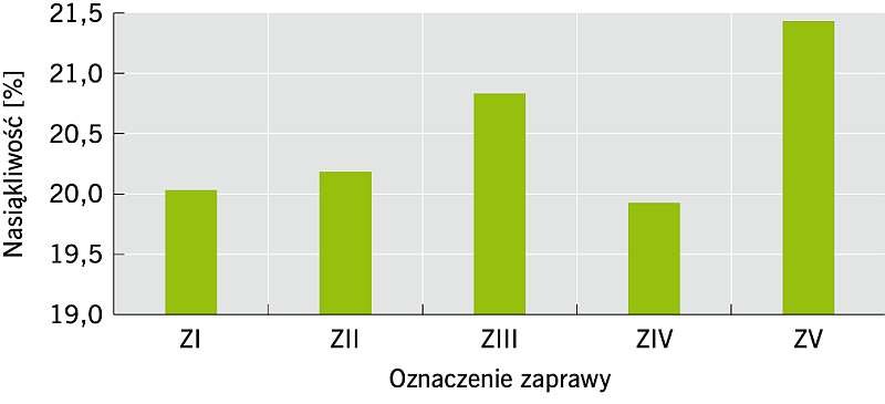 Rys. 3 Nasiąkliwość zapraw; rys.: archiwa autorów
