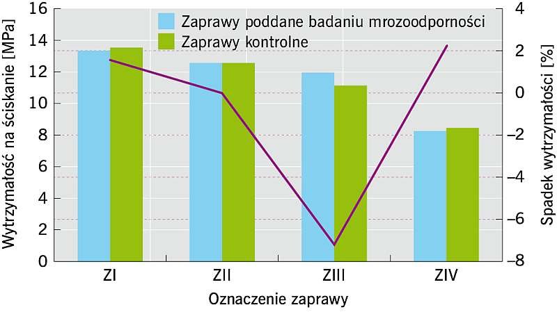 Rys. 5. Spadek wytrzymałości na ściskanie zapraw ze szkłem piankowym po badaniu mrozoodporności; rys.: archiwa autorów