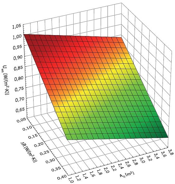RYS. 4. Zależność współczynnika przenikania ciepła okna Uws, [W/(m2·K)], od dodatkowego oporu cieplnego osłony przeciwsłonecznej ΔR, [(m2·K)/W], oraz pola powierzchni okna Ao, m2, przy szerokości elementów ramy bf = 0,09 m oraz współczynnikach przenikania ciepła oszklenia Ug = 0,70 i ramy Uf = 1,10 W/(m2·K); rys. archiwum autorów
