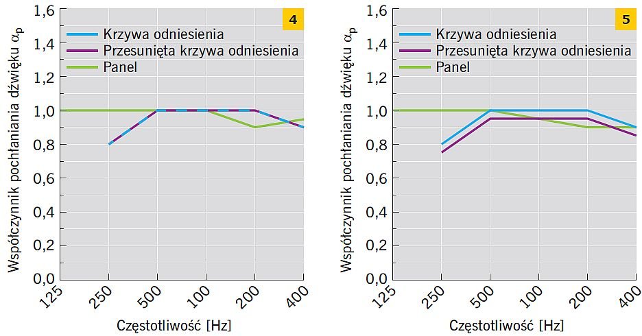 RYS 4–5. Wykresy przedstawiające wartości współczynnika αp oraz krzywej odniesienia wg normy [22] po przesunięciu zgodnie z procedurą normową w celu wyznaczenia wskaźnika αw: wariant A (4), wariant B (5); rys.: A. Nowoświat, L. Dulak