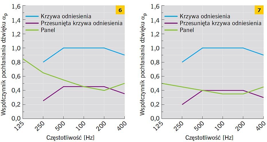RYS 6–7. Wykresy przedstawiające wartości współczynnika αp oraz krzywej odniesienia wg normy [22] po przesunięciu zgodnie z procedurą normową w celu wyznaczenia wskaźnika αw: wariant C (6), wariant D (7); rys.: A. Nowoświat, L. Dulak