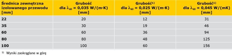 TABELA 2. Wymagania minimalnej grubości izolacji dla materiałów o innym niż w rozporządzeniu współczynniku przewodzenia ciepła λ40 = 0,035 W/(m·K)