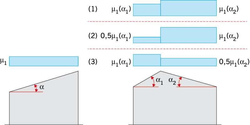 RYS. 3. Rozkład współczynnika kształtu dachu dla dachu jednopołaciowego, dachu dwupołaciowego (przypadki równomiernego i nierównomiernego obciążenia); rys. PN-EN 1991-1-3:2005 [7]