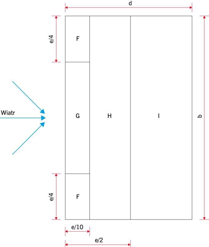 RYS. 5. Oznaczenia pól dachów płaskich: e = min (b, 2 h), gdzie b – wymiar poprzeczny do kierunku wiatru; rys. PN-EN 1991-1-4:2008 [8]