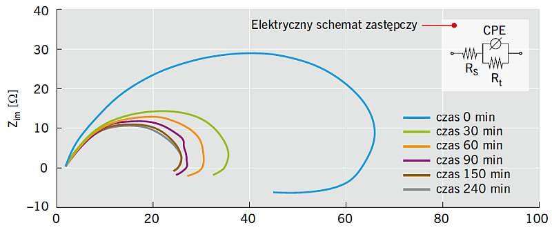 RYS. 3. Wyniki badań impedancyjnych próbki stali zbrojeniowej: wykres Nyquista