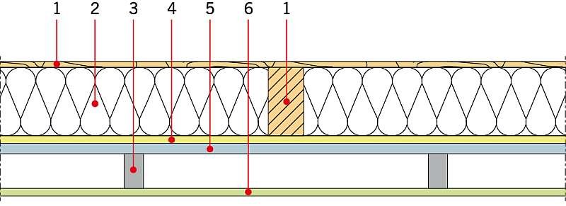 RYS. 4. Schemat stropu o budowie szkieletowej: 1 – drewno, 2 – izolacja termiczna gr. 250 mm (wełna mineralna), 3 – profil stalowy, 4 – płyta OSB, 5 – izolacja refleksyjna, 6 – płyta gipsowo-kartonowa