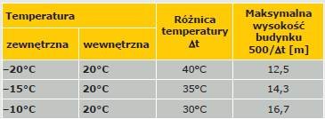 Tabela 2. Zależność maksymalnej wysokości budynku od różnicy temperatury wewnątrz budynku i temperatury zewnętrznej