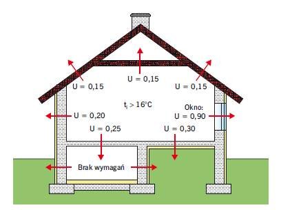 RYS. 1. Wymagania dotyczące izolacyjności cieplnej przegród w domu jednorodzinnym obowiązujące od 2021 r.