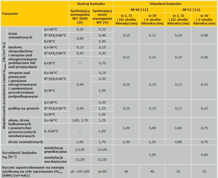 Tabela 1. Kryteria i standardy budynków mieszkalnych jednorodzinnych w Polsce – zestawienie parametrów [4, 5, 9, 10]