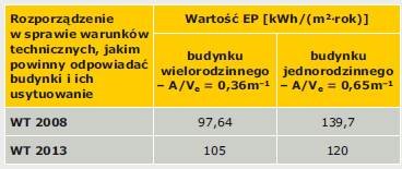 TABELA 2. Wartości graniczne EP według wymagań WT 2008 [4] oraz WT 2013 [1]